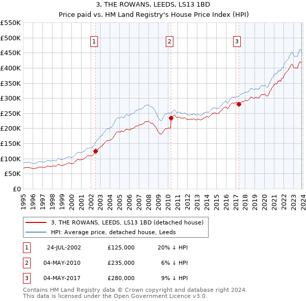 3, THE ROWANS, LEEDS, LS13 1BD: Price paid vs HM Land Registry's House Price Index