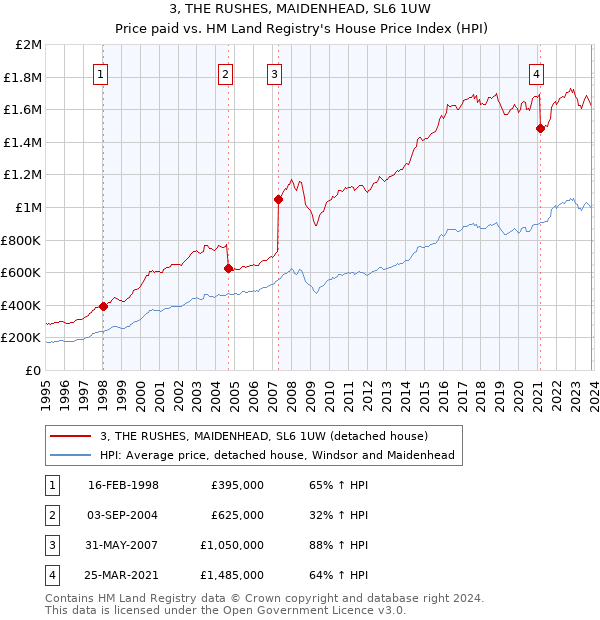 3, THE RUSHES, MAIDENHEAD, SL6 1UW: Price paid vs HM Land Registry's House Price Index