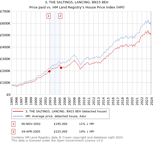3, THE SALTINGS, LANCING, BN15 8EH: Price paid vs HM Land Registry's House Price Index
