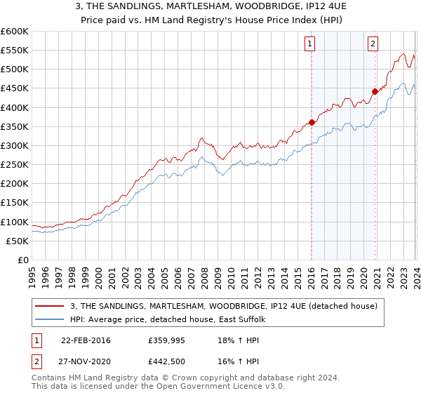 3, THE SANDLINGS, MARTLESHAM, WOODBRIDGE, IP12 4UE: Price paid vs HM Land Registry's House Price Index