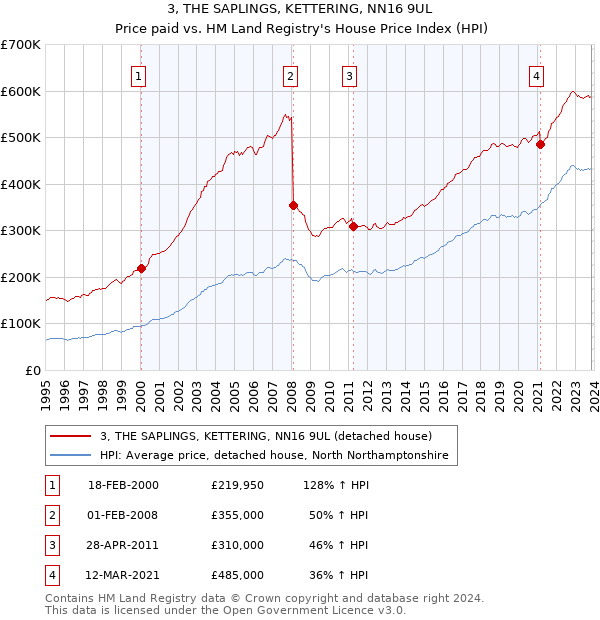3, THE SAPLINGS, KETTERING, NN16 9UL: Price paid vs HM Land Registry's House Price Index