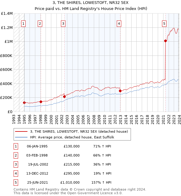 3, THE SHIRES, LOWESTOFT, NR32 5EX: Price paid vs HM Land Registry's House Price Index
