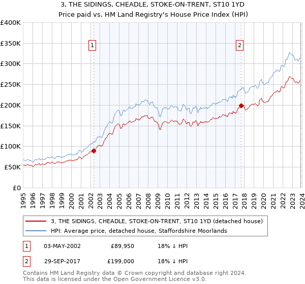 3, THE SIDINGS, CHEADLE, STOKE-ON-TRENT, ST10 1YD: Price paid vs HM Land Registry's House Price Index