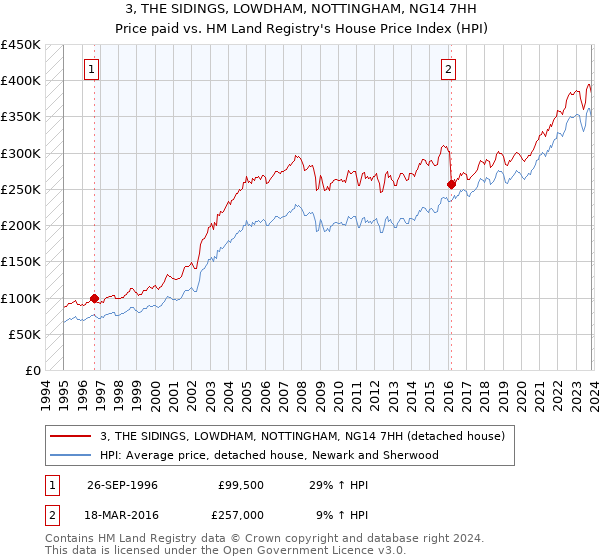 3, THE SIDINGS, LOWDHAM, NOTTINGHAM, NG14 7HH: Price paid vs HM Land Registry's House Price Index