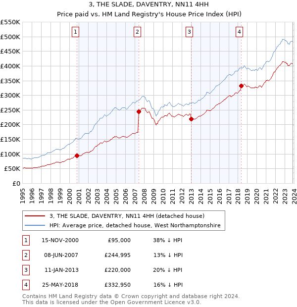 3, THE SLADE, DAVENTRY, NN11 4HH: Price paid vs HM Land Registry's House Price Index