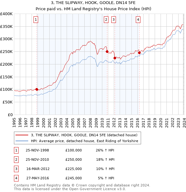3, THE SLIPWAY, HOOK, GOOLE, DN14 5FE: Price paid vs HM Land Registry's House Price Index