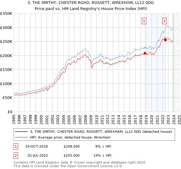 3, THE SMITHY, CHESTER ROAD, ROSSETT, WREXHAM, LL12 0DG: Price paid vs HM Land Registry's House Price Index