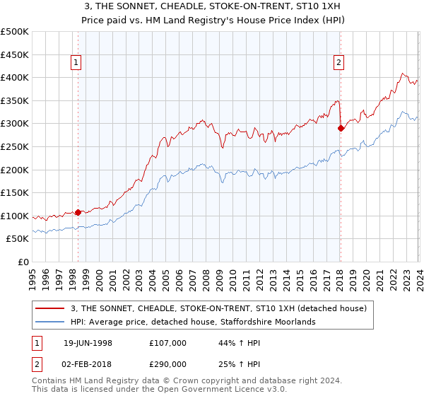 3, THE SONNET, CHEADLE, STOKE-ON-TRENT, ST10 1XH: Price paid vs HM Land Registry's House Price Index
