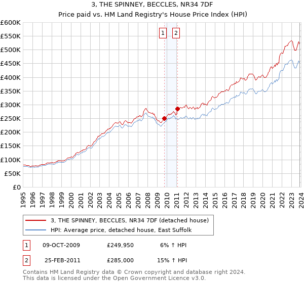 3, THE SPINNEY, BECCLES, NR34 7DF: Price paid vs HM Land Registry's House Price Index