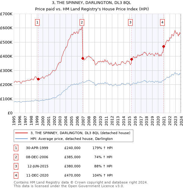 3, THE SPINNEY, DARLINGTON, DL3 8QL: Price paid vs HM Land Registry's House Price Index