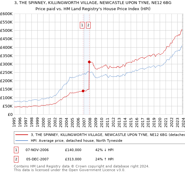 3, THE SPINNEY, KILLINGWORTH VILLAGE, NEWCASTLE UPON TYNE, NE12 6BG: Price paid vs HM Land Registry's House Price Index