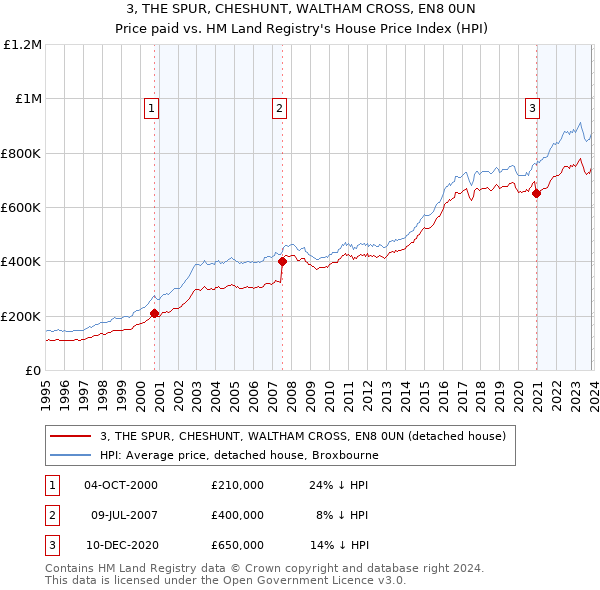 3, THE SPUR, CHESHUNT, WALTHAM CROSS, EN8 0UN: Price paid vs HM Land Registry's House Price Index