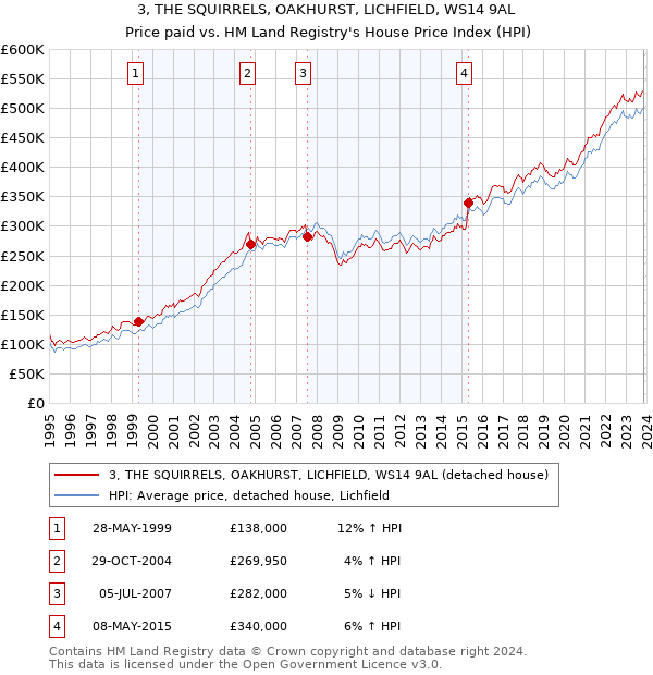 3, THE SQUIRRELS, OAKHURST, LICHFIELD, WS14 9AL: Price paid vs HM Land Registry's House Price Index