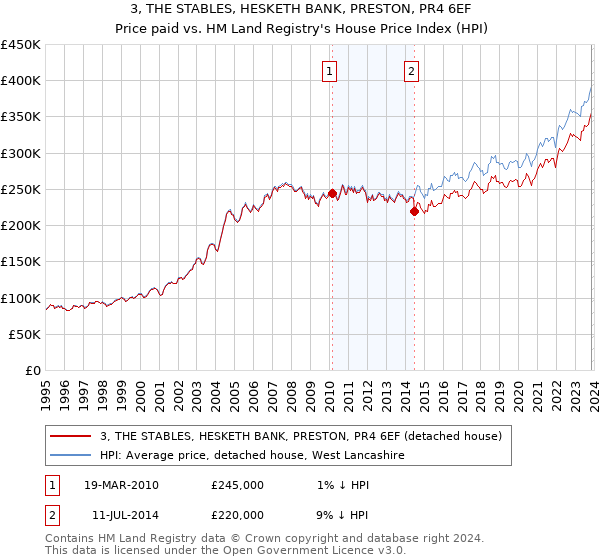 3, THE STABLES, HESKETH BANK, PRESTON, PR4 6EF: Price paid vs HM Land Registry's House Price Index