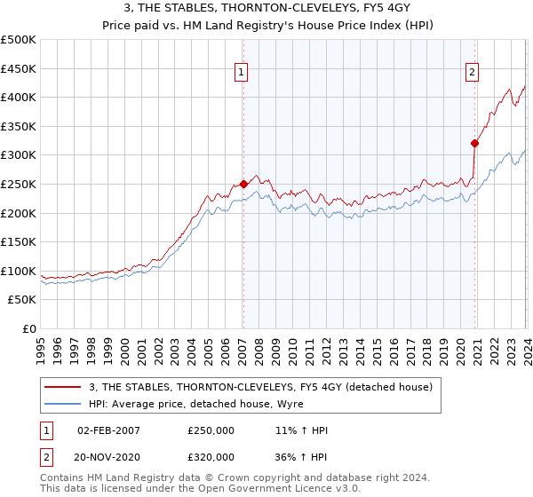 3, THE STABLES, THORNTON-CLEVELEYS, FY5 4GY: Price paid vs HM Land Registry's House Price Index