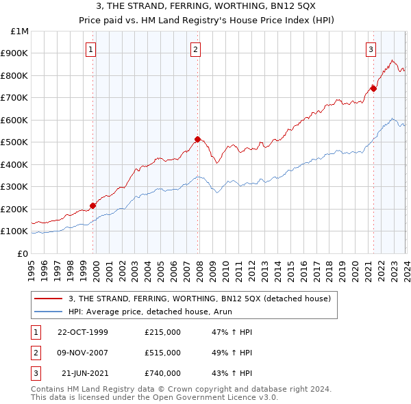3, THE STRAND, FERRING, WORTHING, BN12 5QX: Price paid vs HM Land Registry's House Price Index