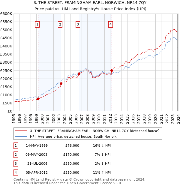 3, THE STREET, FRAMINGHAM EARL, NORWICH, NR14 7QY: Price paid vs HM Land Registry's House Price Index