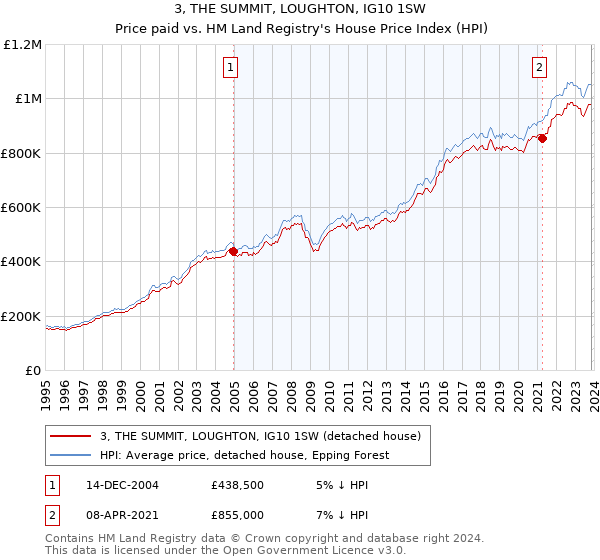 3, THE SUMMIT, LOUGHTON, IG10 1SW: Price paid vs HM Land Registry's House Price Index