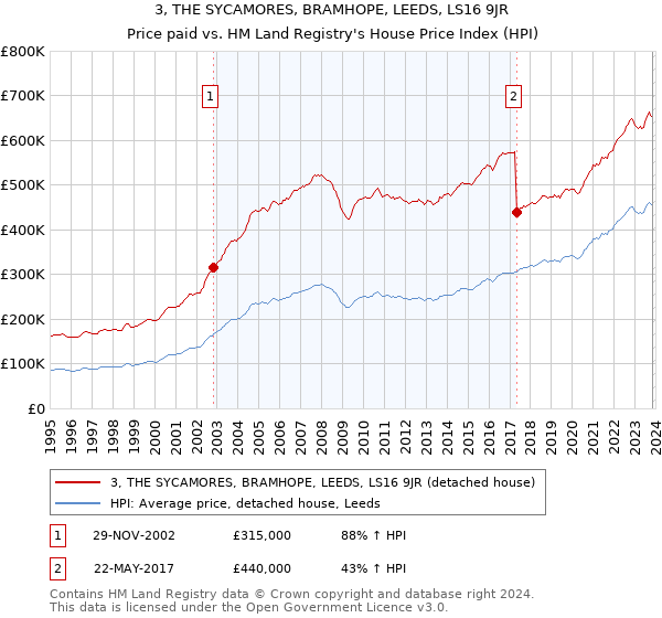 3, THE SYCAMORES, BRAMHOPE, LEEDS, LS16 9JR: Price paid vs HM Land Registry's House Price Index