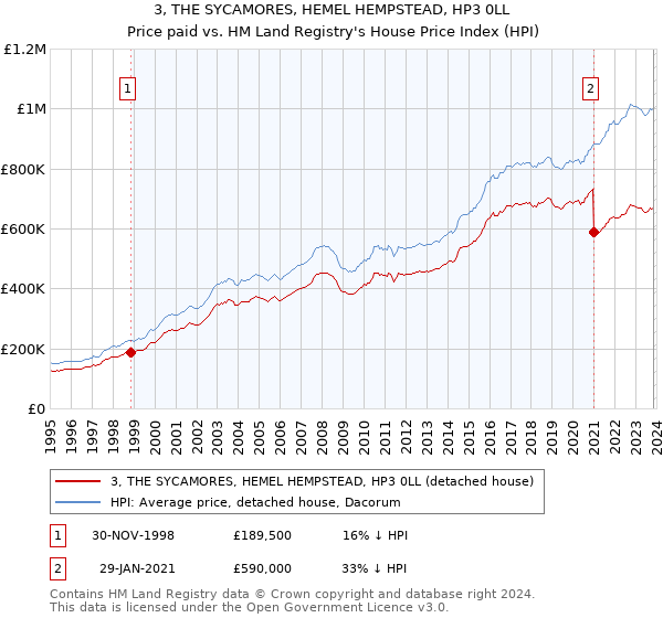 3, THE SYCAMORES, HEMEL HEMPSTEAD, HP3 0LL: Price paid vs HM Land Registry's House Price Index