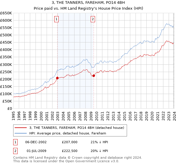 3, THE TANNERS, FAREHAM, PO14 4BH: Price paid vs HM Land Registry's House Price Index