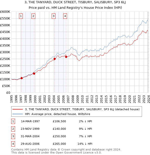 3, THE TANYARD, DUCK STREET, TISBURY, SALISBURY, SP3 6LJ: Price paid vs HM Land Registry's House Price Index
