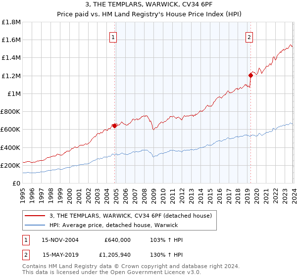 3, THE TEMPLARS, WARWICK, CV34 6PF: Price paid vs HM Land Registry's House Price Index