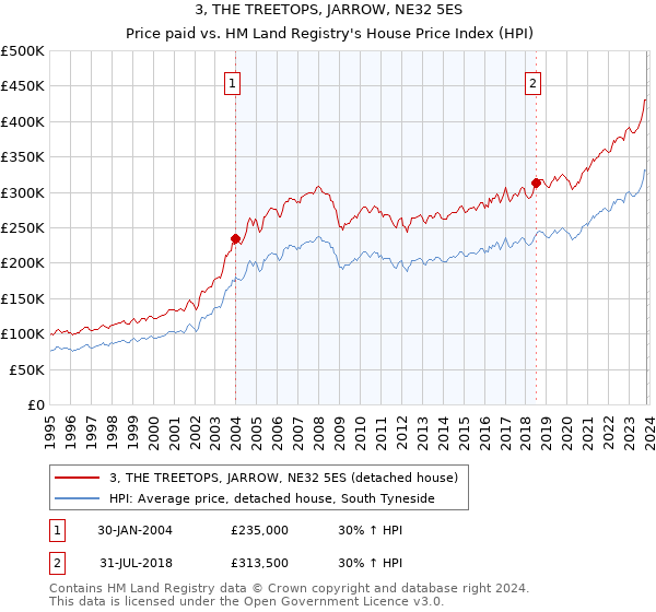 3, THE TREETOPS, JARROW, NE32 5ES: Price paid vs HM Land Registry's House Price Index