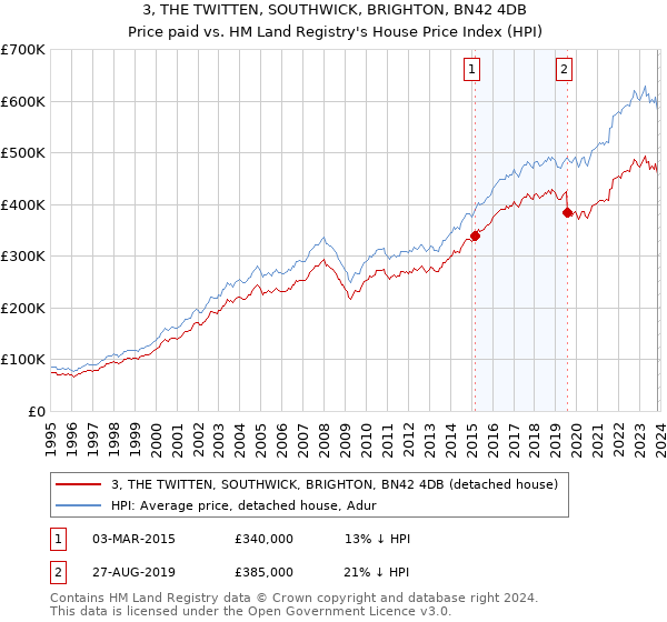 3, THE TWITTEN, SOUTHWICK, BRIGHTON, BN42 4DB: Price paid vs HM Land Registry's House Price Index