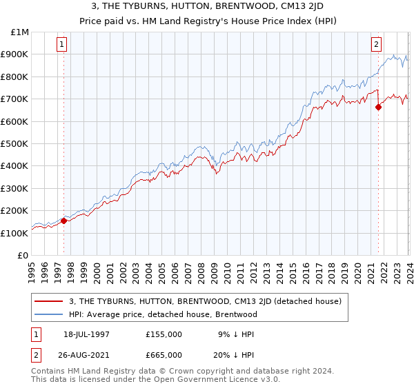 3, THE TYBURNS, HUTTON, BRENTWOOD, CM13 2JD: Price paid vs HM Land Registry's House Price Index