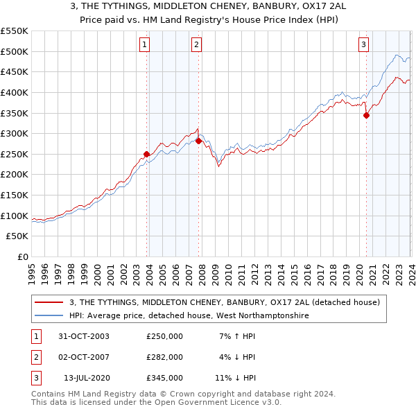 3, THE TYTHINGS, MIDDLETON CHENEY, BANBURY, OX17 2AL: Price paid vs HM Land Registry's House Price Index