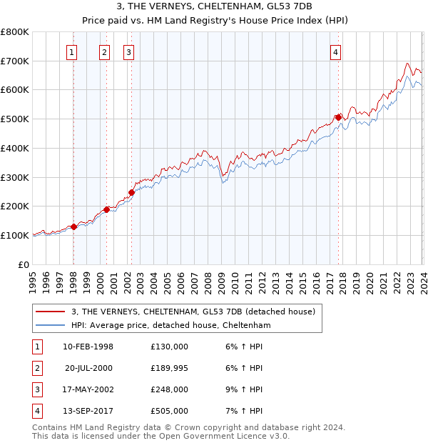 3, THE VERNEYS, CHELTENHAM, GL53 7DB: Price paid vs HM Land Registry's House Price Index