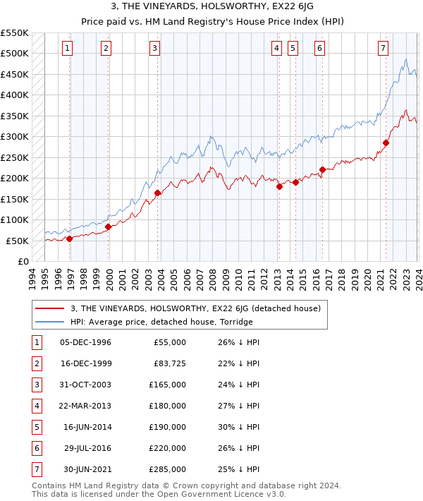 3, THE VINEYARDS, HOLSWORTHY, EX22 6JG: Price paid vs HM Land Registry's House Price Index