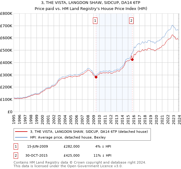 3, THE VISTA, LANGDON SHAW, SIDCUP, DA14 6TP: Price paid vs HM Land Registry's House Price Index