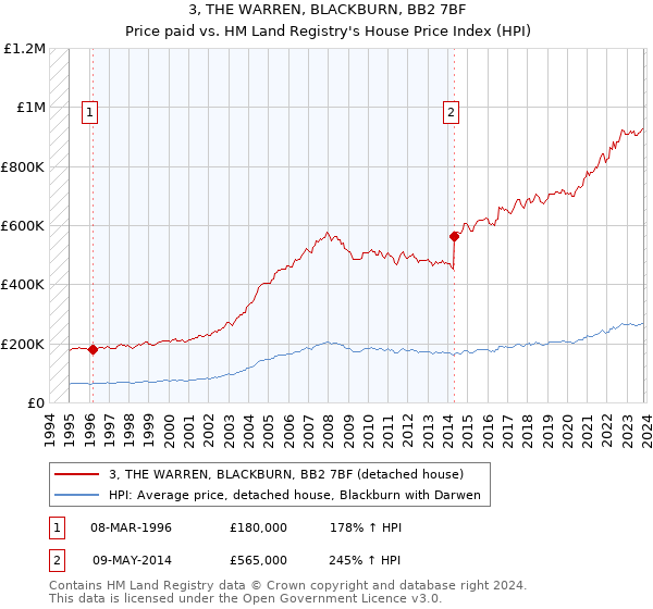 3, THE WARREN, BLACKBURN, BB2 7BF: Price paid vs HM Land Registry's House Price Index