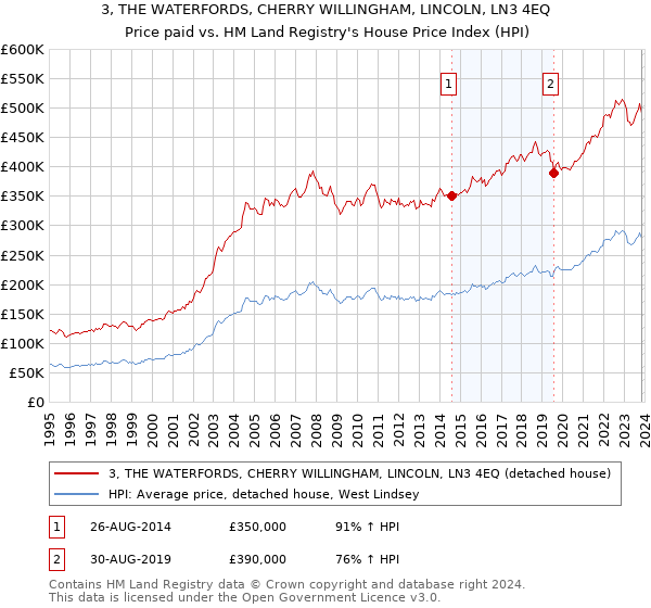 3, THE WATERFORDS, CHERRY WILLINGHAM, LINCOLN, LN3 4EQ: Price paid vs HM Land Registry's House Price Index