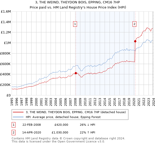 3, THE WEIND, THEYDON BOIS, EPPING, CM16 7HP: Price paid vs HM Land Registry's House Price Index