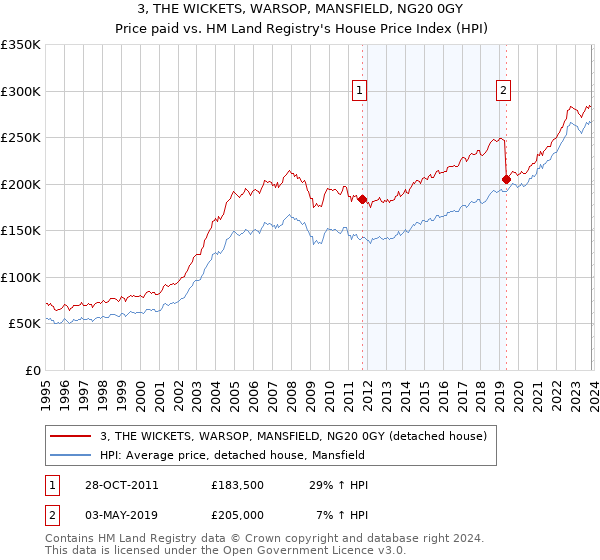 3, THE WICKETS, WARSOP, MANSFIELD, NG20 0GY: Price paid vs HM Land Registry's House Price Index