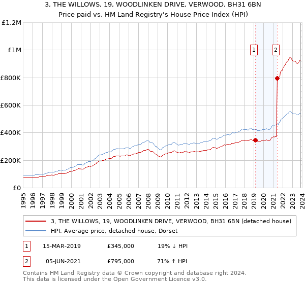 3, THE WILLOWS, 19, WOODLINKEN DRIVE, VERWOOD, BH31 6BN: Price paid vs HM Land Registry's House Price Index