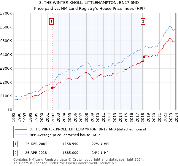 3, THE WINTER KNOLL, LITTLEHAMPTON, BN17 6ND: Price paid vs HM Land Registry's House Price Index