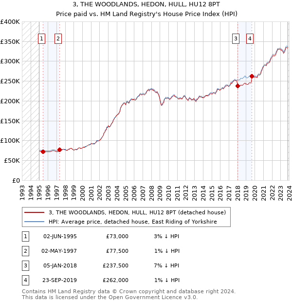 3, THE WOODLANDS, HEDON, HULL, HU12 8PT: Price paid vs HM Land Registry's House Price Index