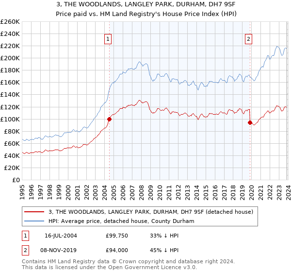 3, THE WOODLANDS, LANGLEY PARK, DURHAM, DH7 9SF: Price paid vs HM Land Registry's House Price Index
