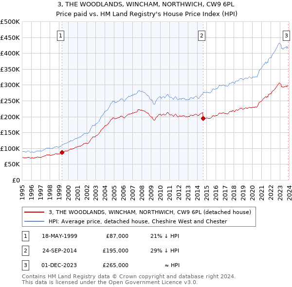 3, THE WOODLANDS, WINCHAM, NORTHWICH, CW9 6PL: Price paid vs HM Land Registry's House Price Index