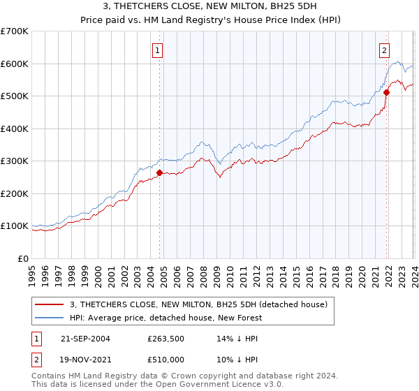 3, THETCHERS CLOSE, NEW MILTON, BH25 5DH: Price paid vs HM Land Registry's House Price Index
