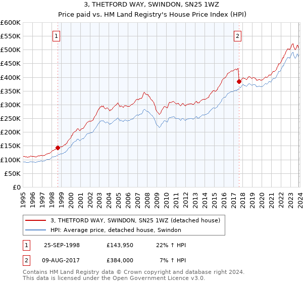 3, THETFORD WAY, SWINDON, SN25 1WZ: Price paid vs HM Land Registry's House Price Index