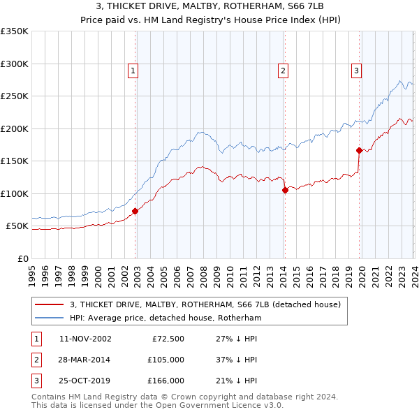 3, THICKET DRIVE, MALTBY, ROTHERHAM, S66 7LB: Price paid vs HM Land Registry's House Price Index