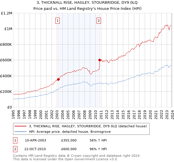3, THICKNALL RISE, HAGLEY, STOURBRIDGE, DY9 0LQ: Price paid vs HM Land Registry's House Price Index