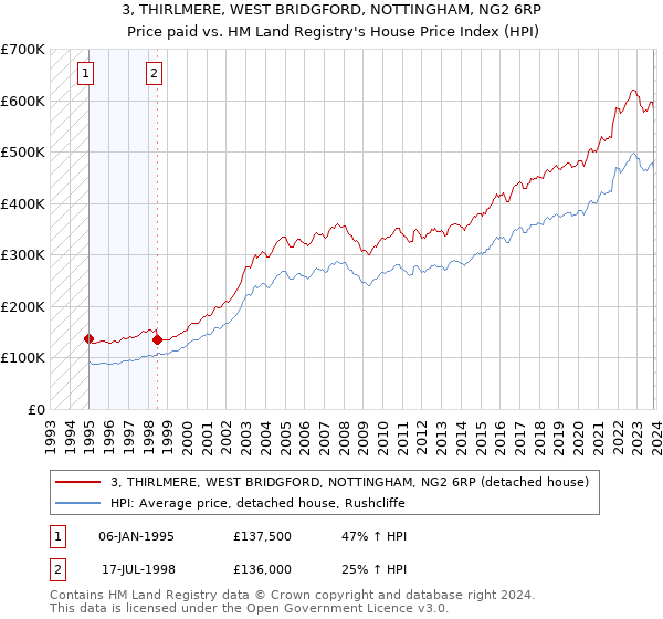 3, THIRLMERE, WEST BRIDGFORD, NOTTINGHAM, NG2 6RP: Price paid vs HM Land Registry's House Price Index