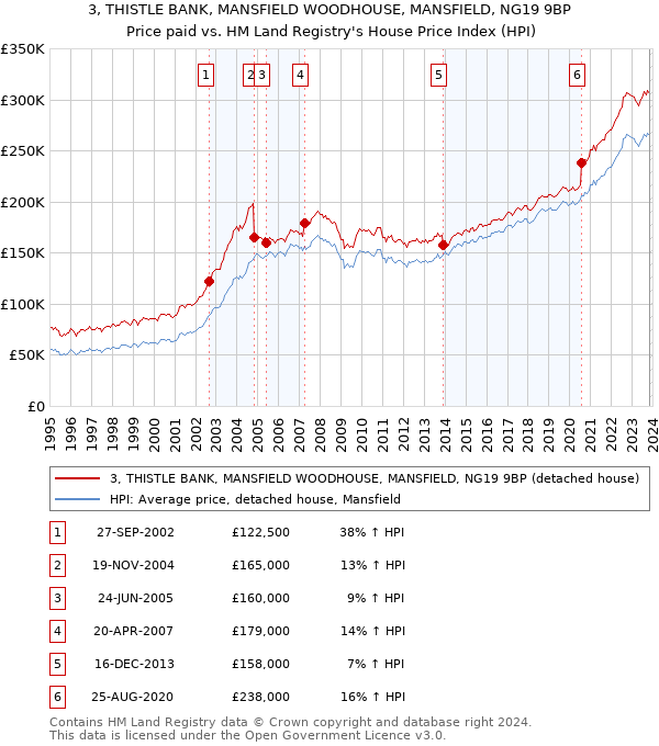 3, THISTLE BANK, MANSFIELD WOODHOUSE, MANSFIELD, NG19 9BP: Price paid vs HM Land Registry's House Price Index