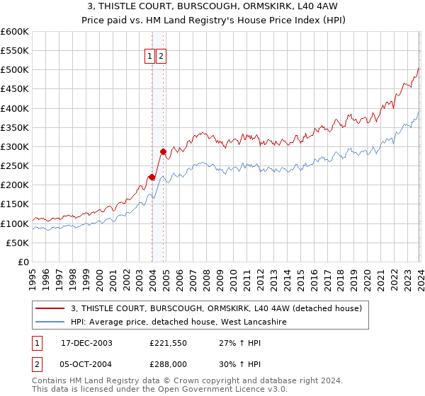 3, THISTLE COURT, BURSCOUGH, ORMSKIRK, L40 4AW: Price paid vs HM Land Registry's House Price Index